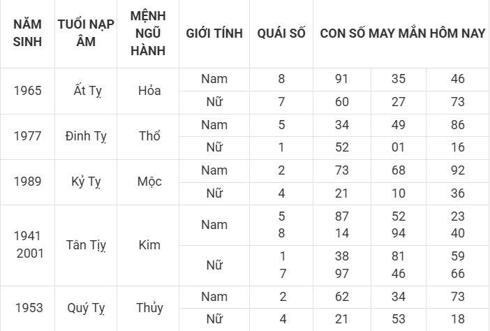 Con số may mắn hôm nay 9/4/2025 12 con giáp: Dậu cát tinh soi đường dẫn lối