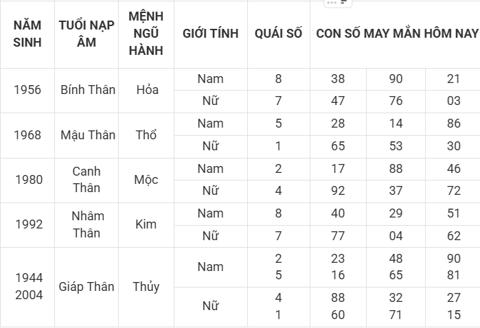 Con số may mắn hôm nay 9/4/2025 12 con giáp: Dậu cát tinh soi đường dẫn lối