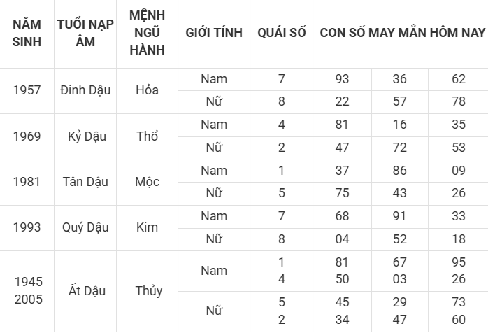 Con số may mắn hôm nay 9/4/2025 12 con giáp: Dậu cát tinh soi đường dẫn lối