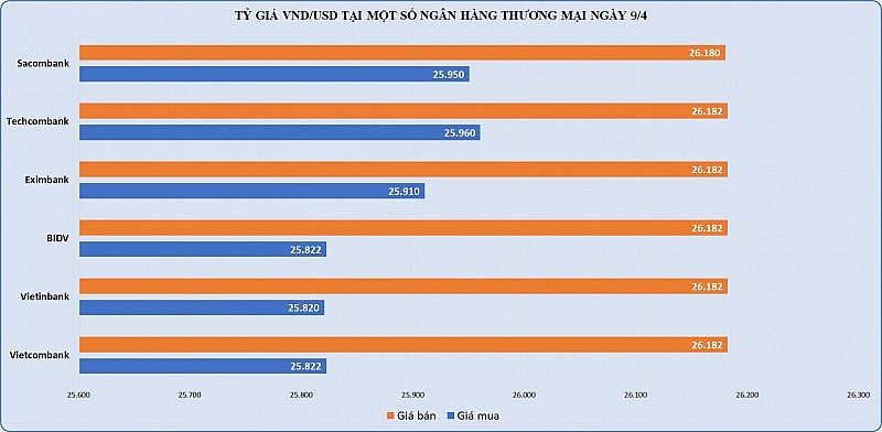 Giá vàng SJC và tỷ giá cùng tăng mạnh