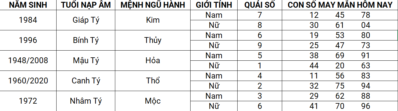 Con số may mắn hôm nay 12/4/2025 12 con giáp: Thần tài gõ cửa Con số may mắn hôm nay 12/4/2025 12 con giáp: Dần tài lộc ghé thăm