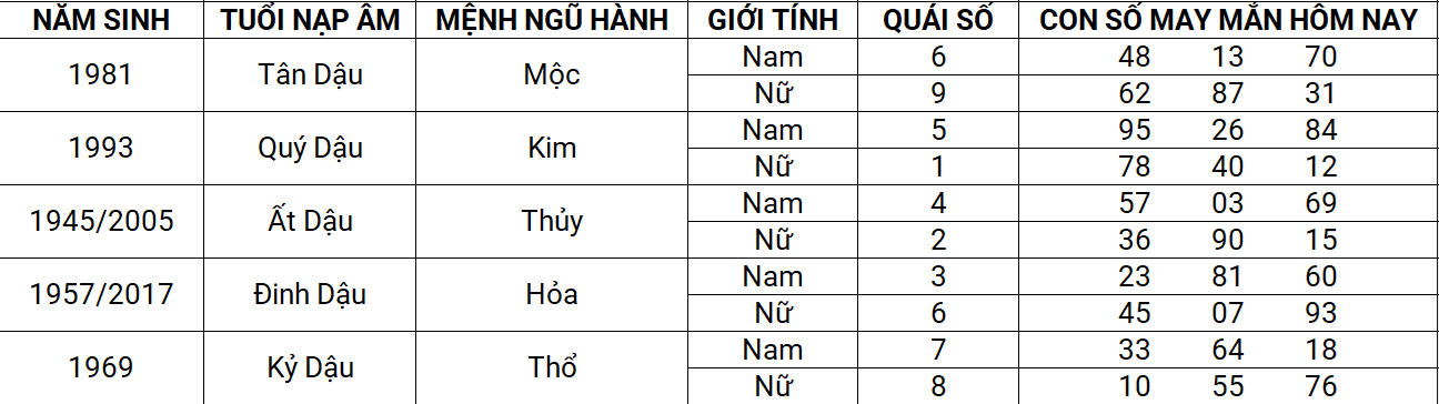 Con số may mắn hôm nay 12/4/2025 12 con giáp: Dần tài lộc ghé thăm