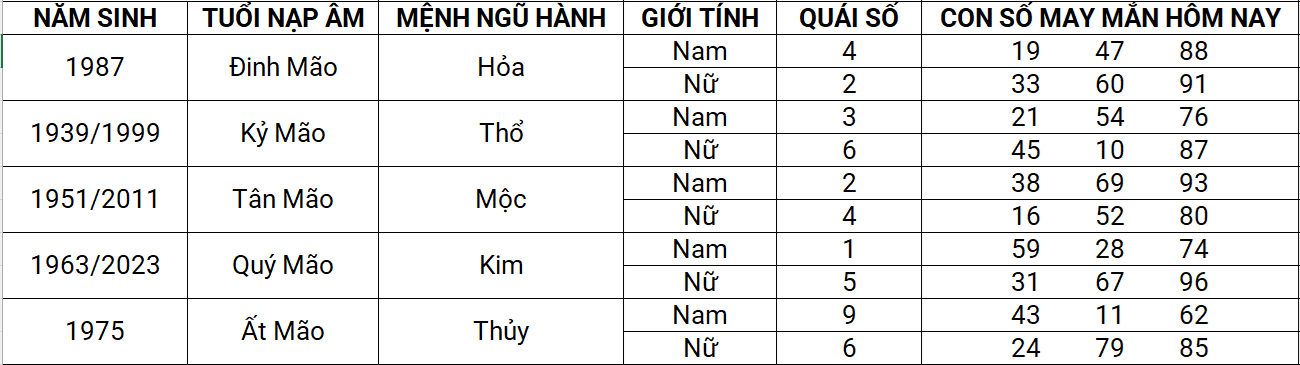 Con số may mắn hôm nay 12/4/2025 12 con giáp: Dần tài lộc ghé thăm