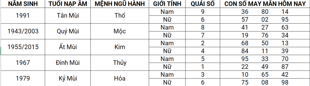 Con số may mắn hôm nay 12/4/2025 12 con giáp: Dần tài lộc ghé thăm