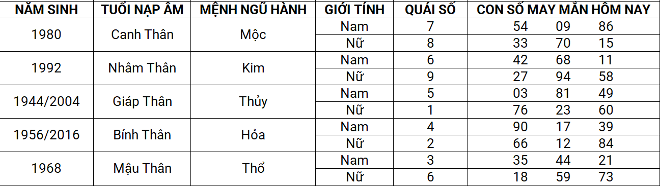 Con số may mắn hôm nay 12/4/2025 12 con giáp: Dần tài lộc ghé thăm