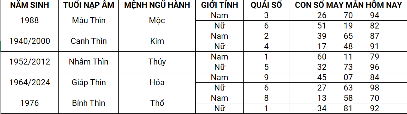 Con số may mắn hôm nay 12/4/2025 12 con giáp: Dần tài lộc ghé thăm