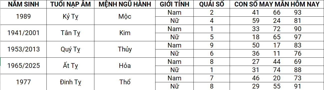 Con số may mắn hôm nay 12/4/2025 12 con giáp: Dần tài lộc ghé thăm