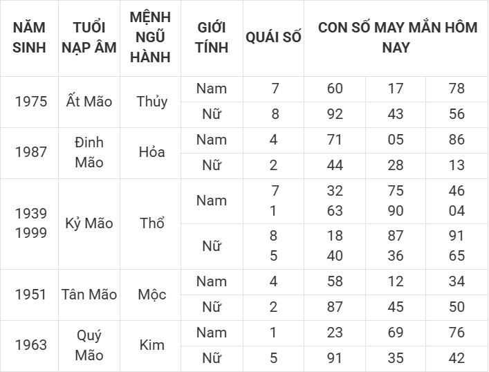 Con số may mắn hôm nay 11/4/2025 12 con giáp: Mão ngập tràn vận may