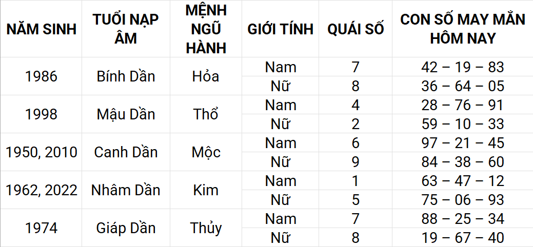 Con số may mắn hôm nay 14/4/2025 12 con giáp: Con giáp nào sẽ phát tài?