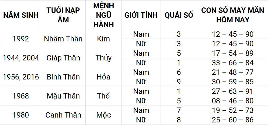 Con số may mắn hôm nay 14/4/2025 12 con giáp: Con giáp nào sẽ phát tài?