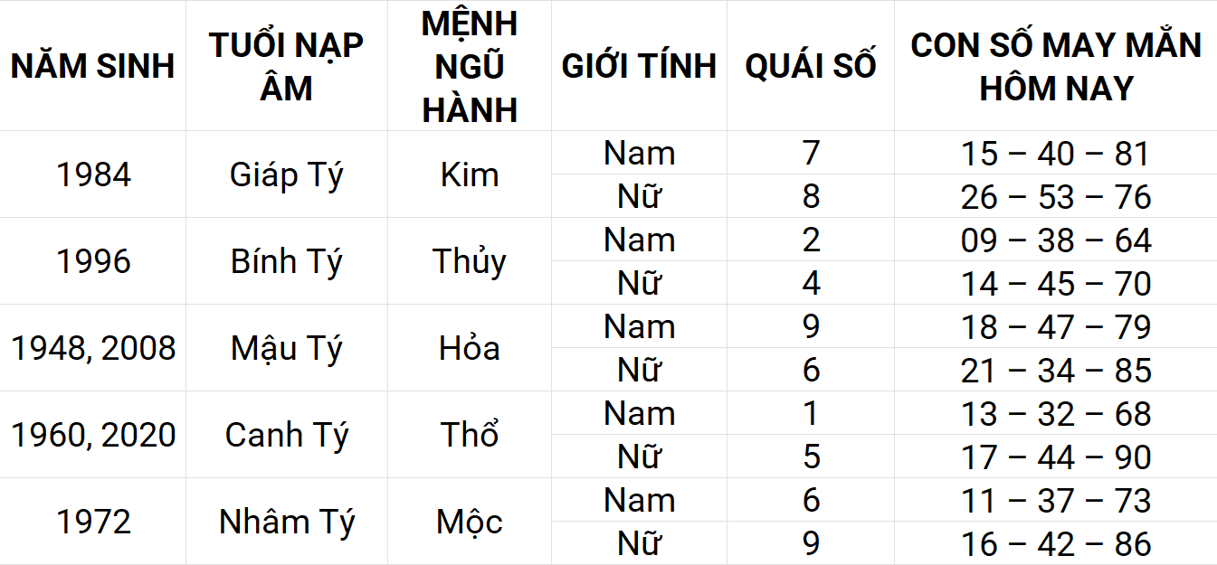 Con số may mắn hôm nay 15/4/2025 12 con giáp: Sửu may mắn chuyện tiền bạc Con số may mắn hôm nay 15/4/2025 12 con giáp: Sửu may mắn chuyện tiền bạc