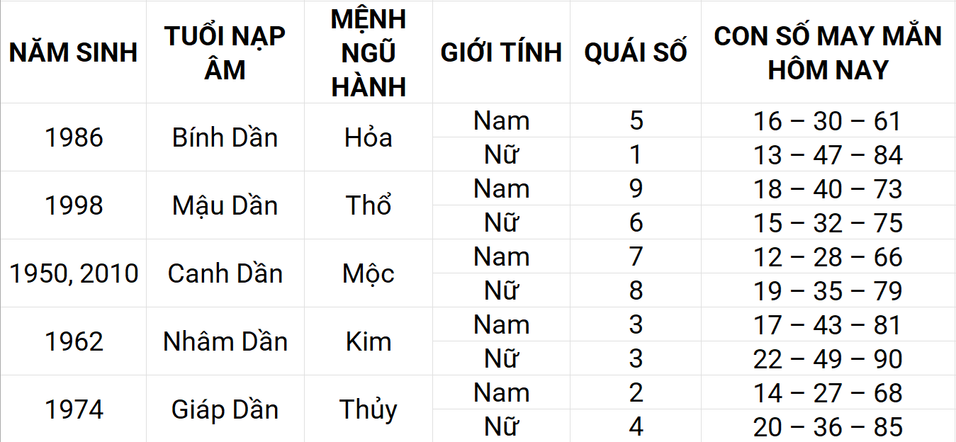 Con số may mắn hôm nay 15/4/2025 12 con giáp: Sửu may mắn chuyện tiền bạc
