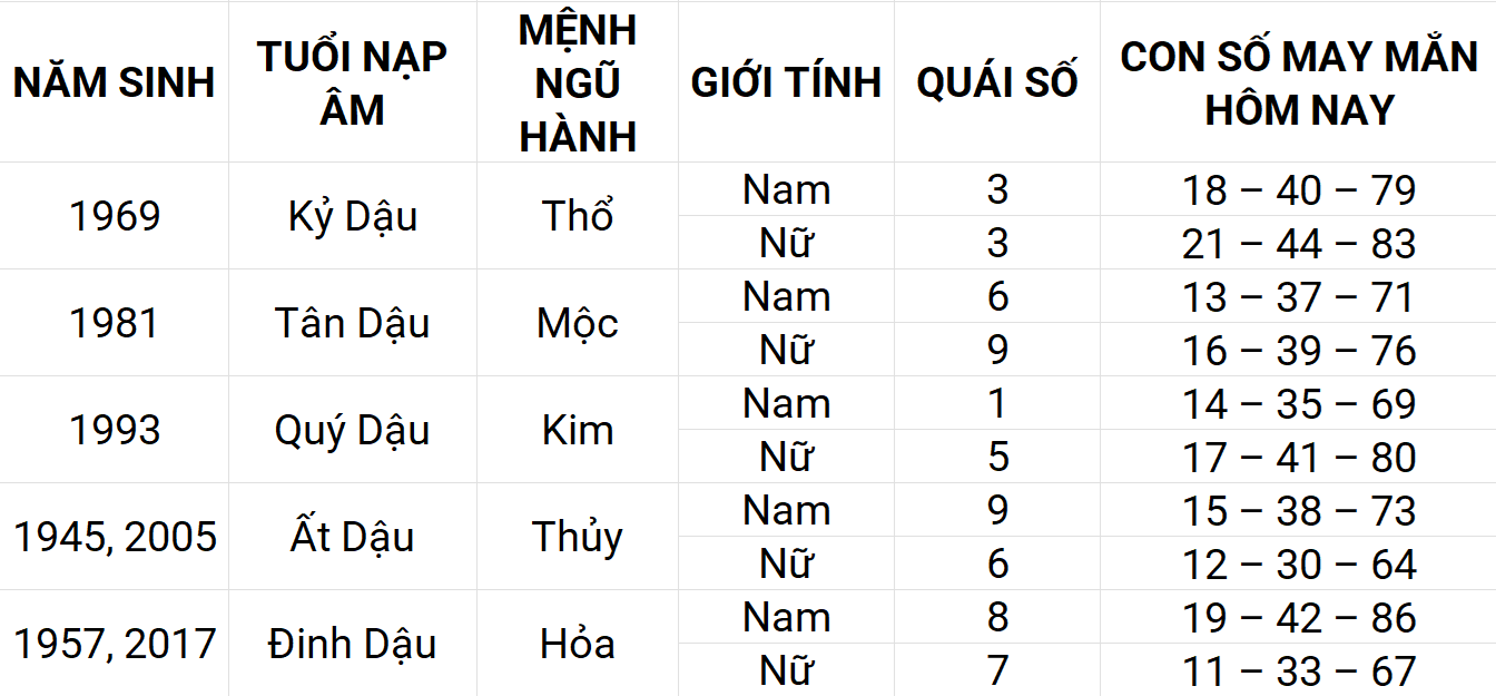 Con số may mắn hôm nay 15/4/2025 12 con giáp: Sửu may mắn chuyện tiền bạc