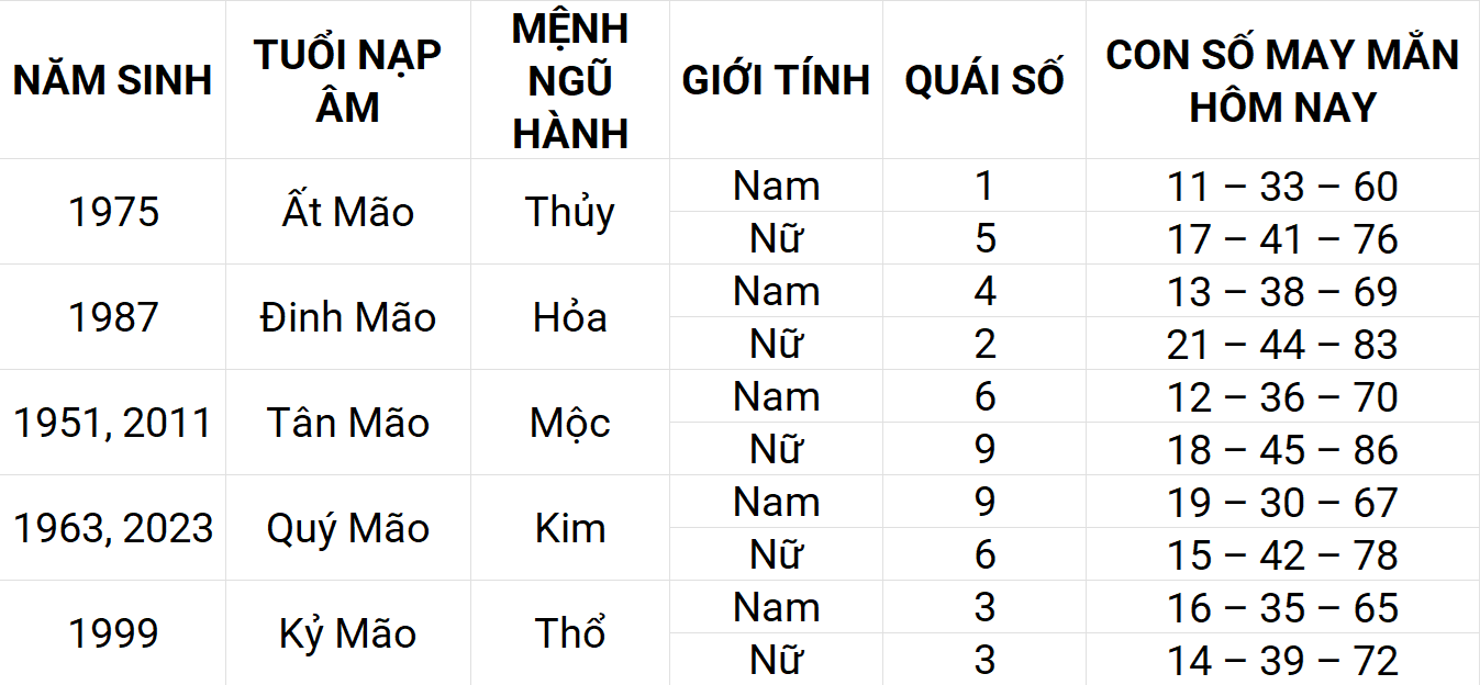 Con số may mắn hôm nay 15/4/2025 12 con giáp: Sửu may mắn chuyện tiền bạc