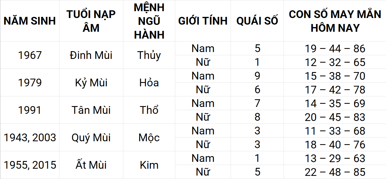 Con số may mắn hôm nay 15/4/2025 12 con giáp: Sửu may mắn chuyện tiền bạc