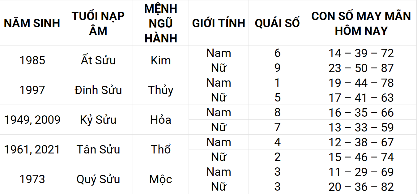 Con số may mắn hôm nay 15/4/2025 12 con giáp: Sửu may mắn chuyện tiền bạc