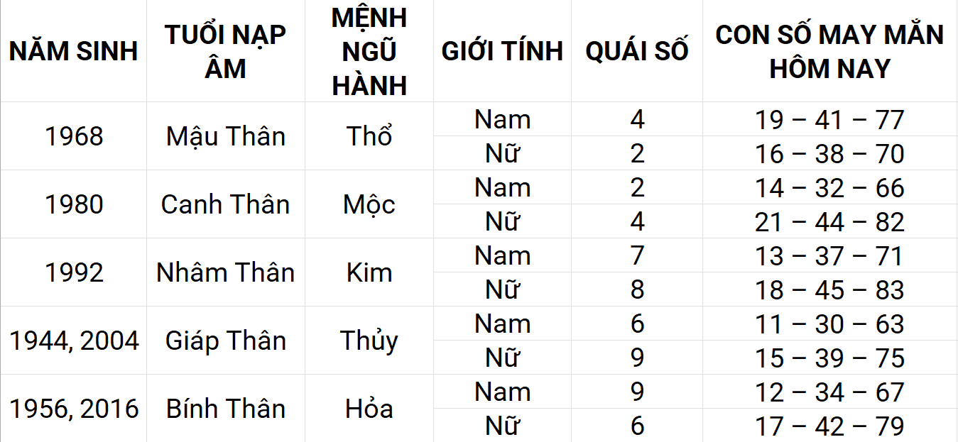 Con số may mắn hôm nay 15/4/2025 12 con giáp: Sửu may mắn chuyện tiền bạc