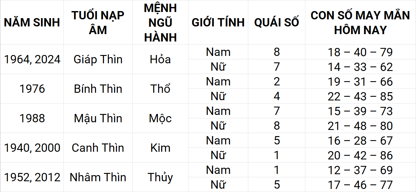 Con số may mắn hôm nay 15/4/2025 12 con giáp: Sửu may mắn chuyện tiền bạc