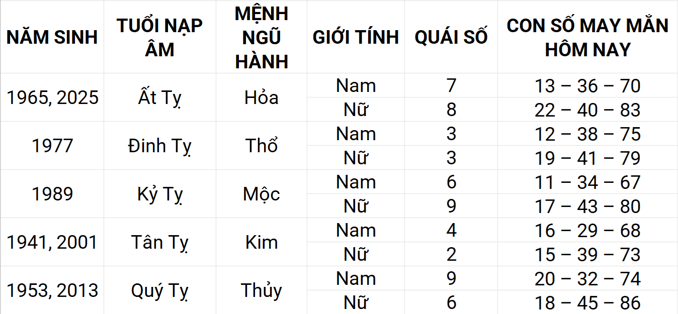 Con số may mắn hôm nay 15/4/2025 12 con giáp: Sửu may mắn chuyện tiền bạc