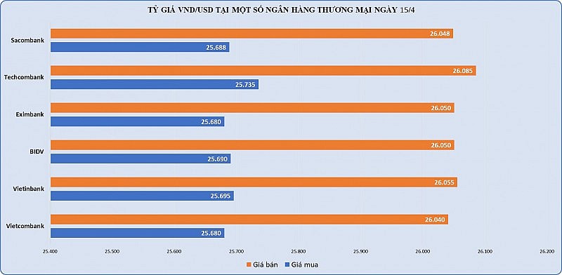 Bất chấp vàng thế giới giảm, vàng SJC vẫn tăng nửa triệu đồng mỗi lượng