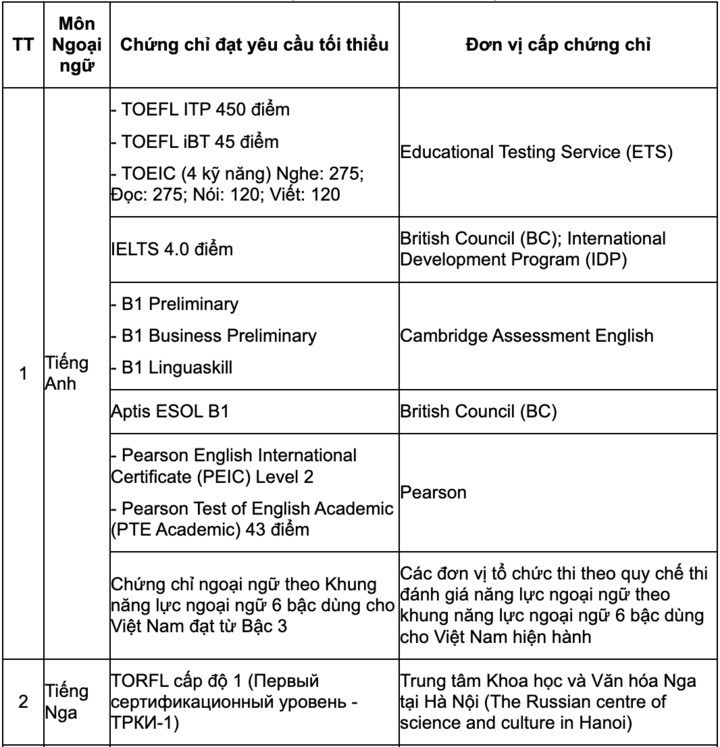 Các chứng chỉ miễn thi tốt nghiệp THPT 2025 môn Tiếng Anh.