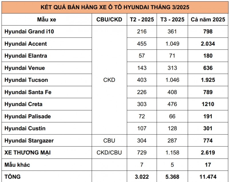 Doanh số bán xe Hyundai tại Việt Nam tăng mạnh trong tháng 3/2025