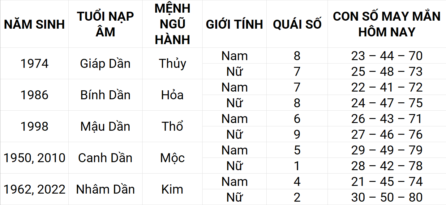 Con số may mắn hôm nay 16/4/2025 12 con giáp: Thân phát triển mạnh mẽ