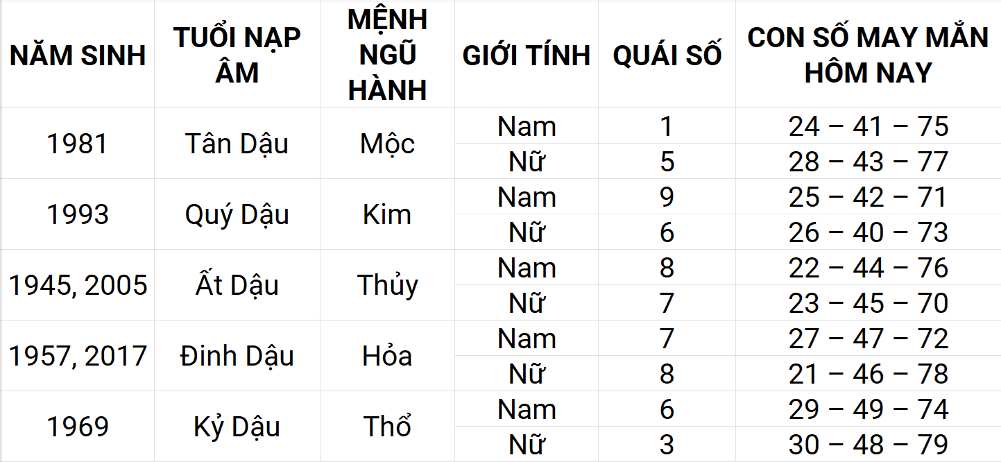 Con số may mắn hôm nay 16/4/2025 12 con giáp: Thân phát triển mạnh mẽ