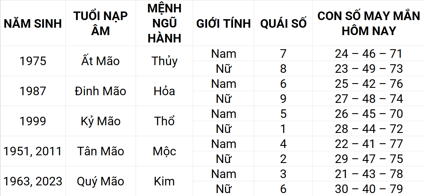 Con số may mắn hôm nay 16/4/2025 12 con giáp: Thân phát triển mạnh mẽ