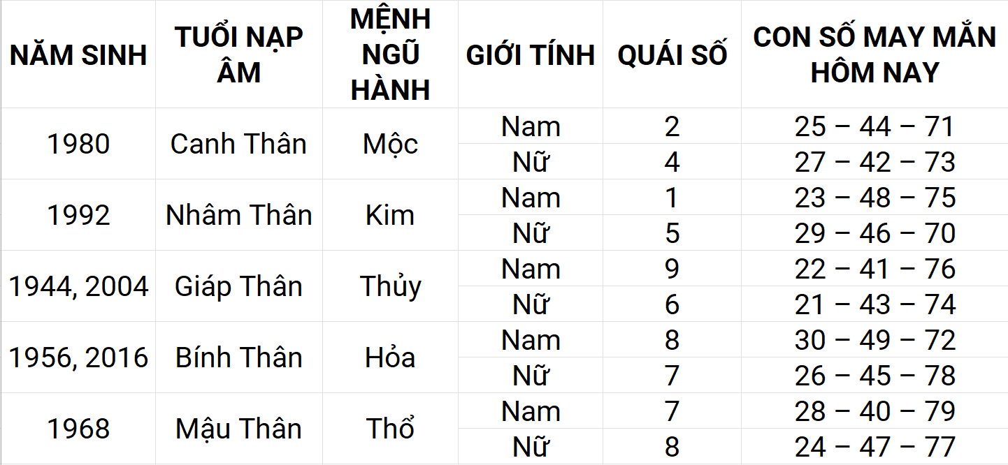 Con số may mắn hôm nay 16/4/2025 12 con giáp: Thân phát triển mạnh mẽ