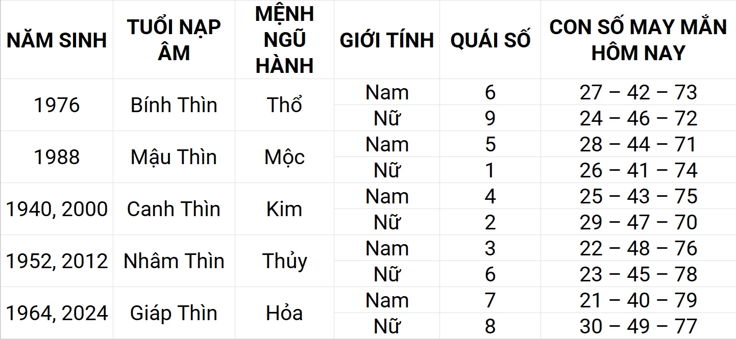 Con số may mắn hôm nay 16/4/2025 12 con giáp: Thân phát triển mạnh mẽ