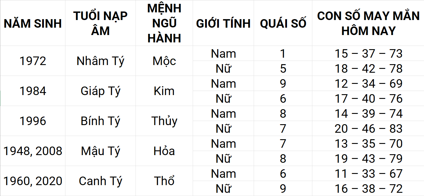 Con số may mắn hôm nay 16/4/2025 12 con giáp: Thân phát triển mạnh mẽ