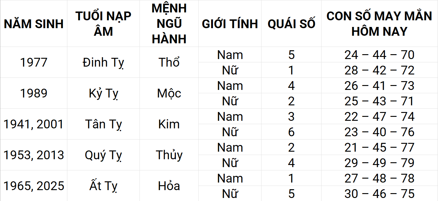 Con số may mắn hôm nay 16/4/2025 12 con giáp: Thân phát triển mạnh mẽ