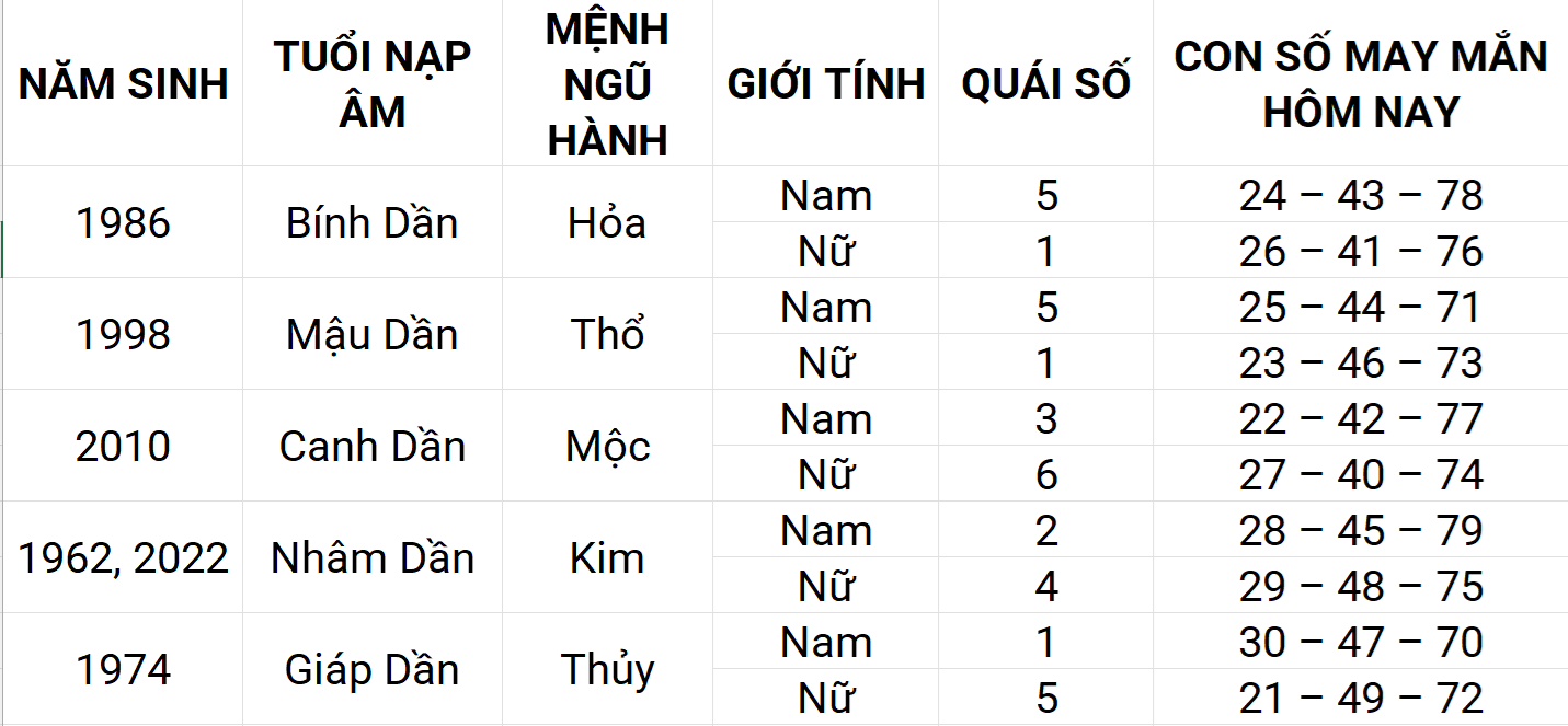 Con số may mắn hôm nay 17/4/2025 12 con giáp: Mùi sự nghiệp thuận lợi