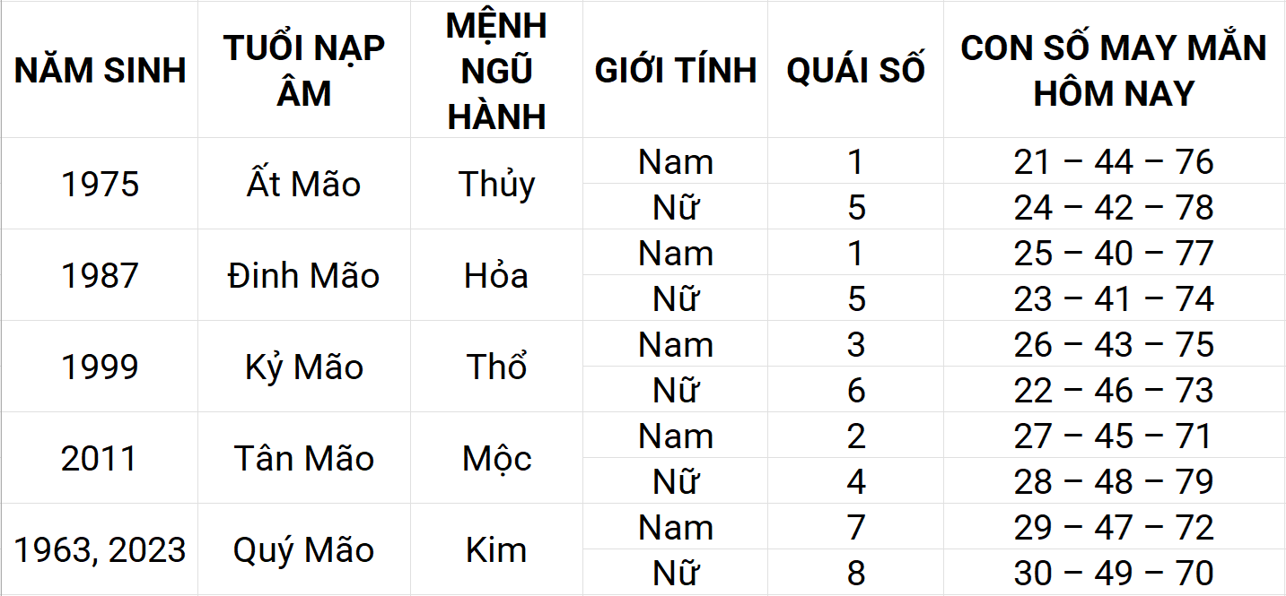 Con số may mắn hôm nay 17/4/2025 12 con giáp: Mùi sự nghiệp thuận lợi