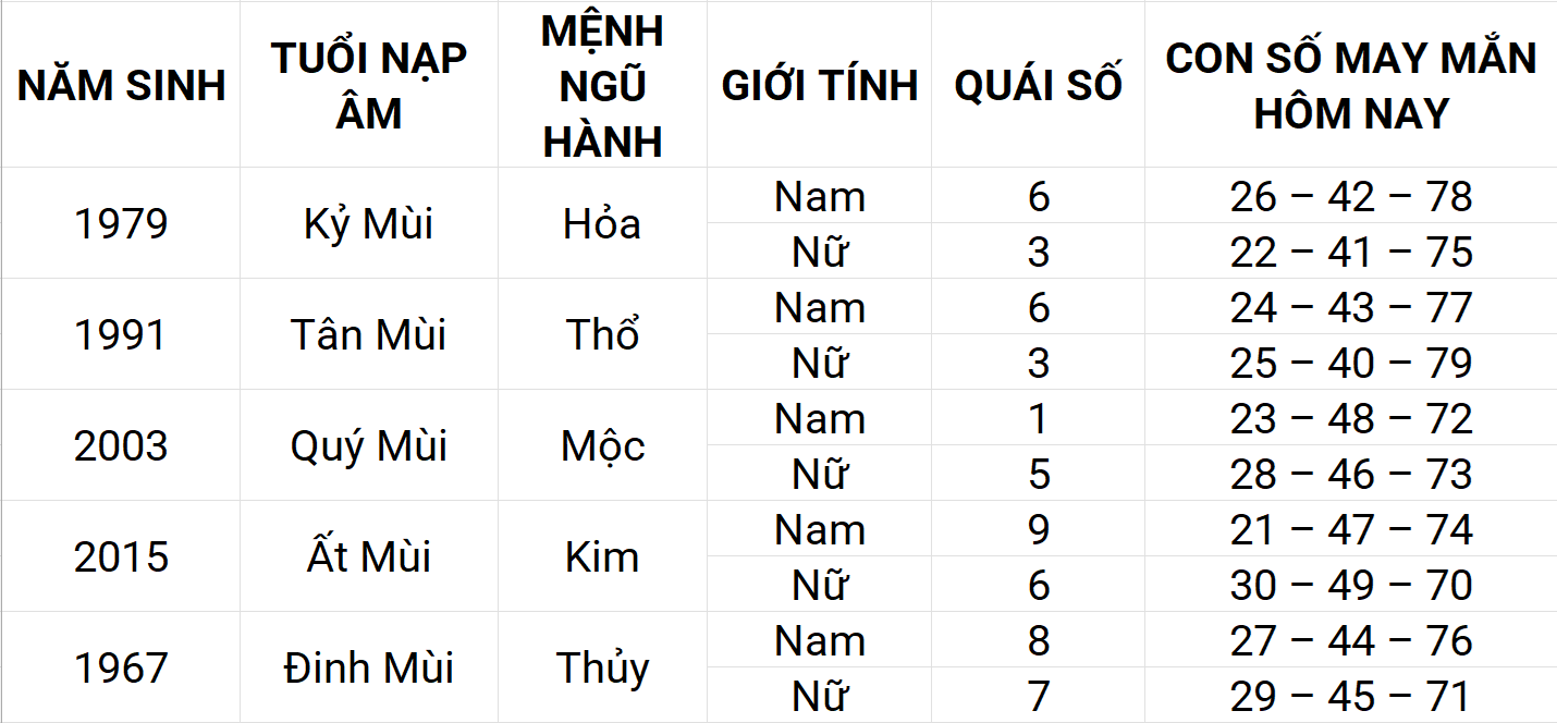 Con số may mắn hôm nay 17/4/2025 12 con giáp: Mùi sự nghiệp thuận lợi