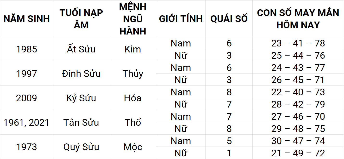 Con số may mắn hôm nay 17/4/2025 12 con giáp: Mùi sự nghiệp thuận lợi