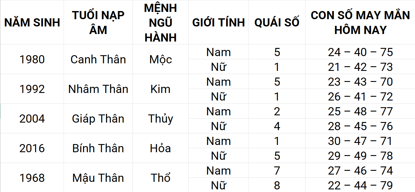 Con số may mắn hôm nay 17/4/2025 12 con giáp: Mùi sự nghiệp thuận lợi