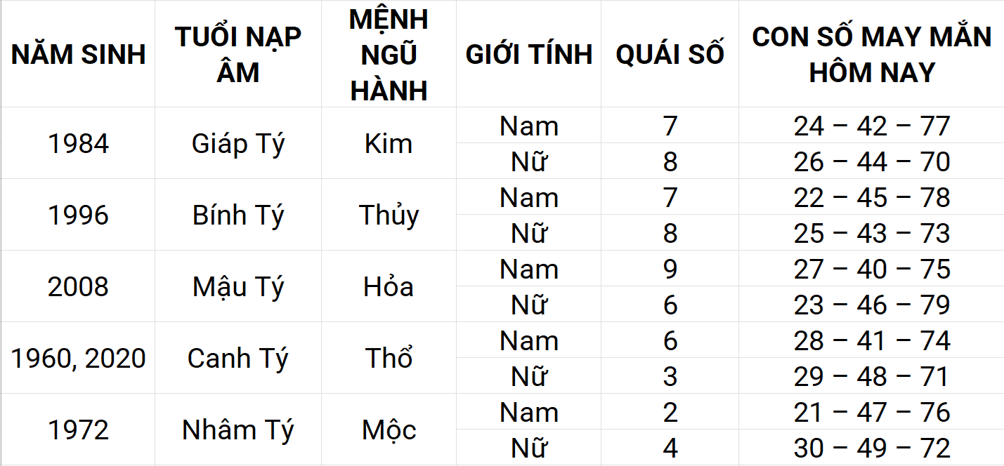 Con số may mắn hôm nay 17/4/2025 12 con giáp: Mùi sự nghiệp thuận lợi
