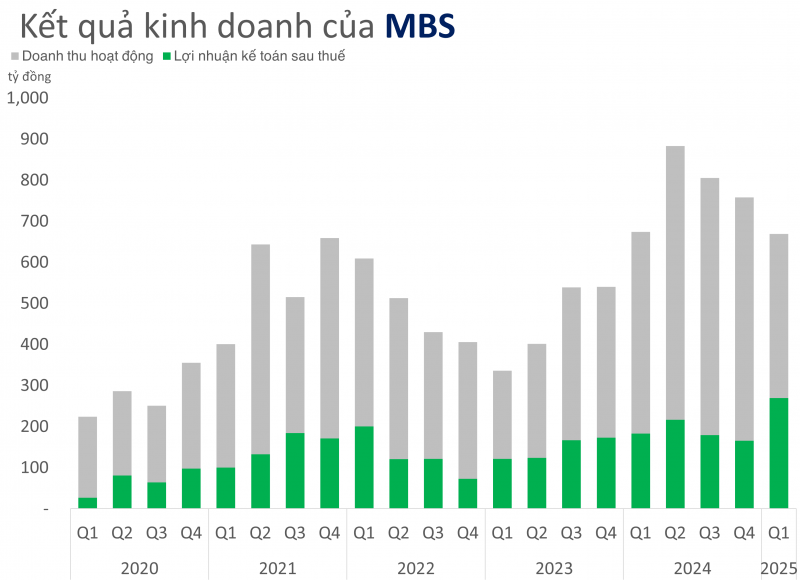 Chứng khoán MBS mở rộng dư nợ thêm hơn 1.000 tỷ đồng