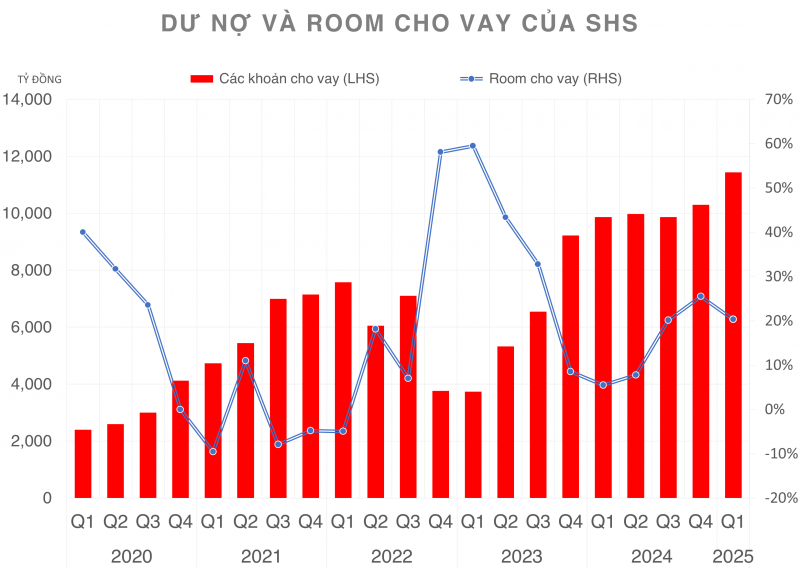 Chứng khoán MBS mở rộng dư nợ thêm hơn 1.000 tỷ đồng