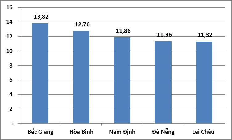 5 địa phương có tốc độ tăng tổng sản phẩm trên địa bàn quý I năm 2025 cao nhất cả nước (%). Ảnh: Cục Thống kê