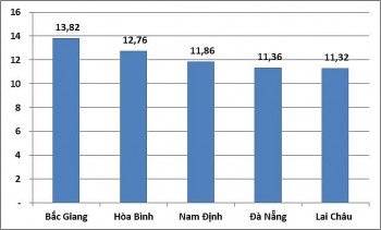 5 địa phương bứt phá tăng trưởng quý I/2025