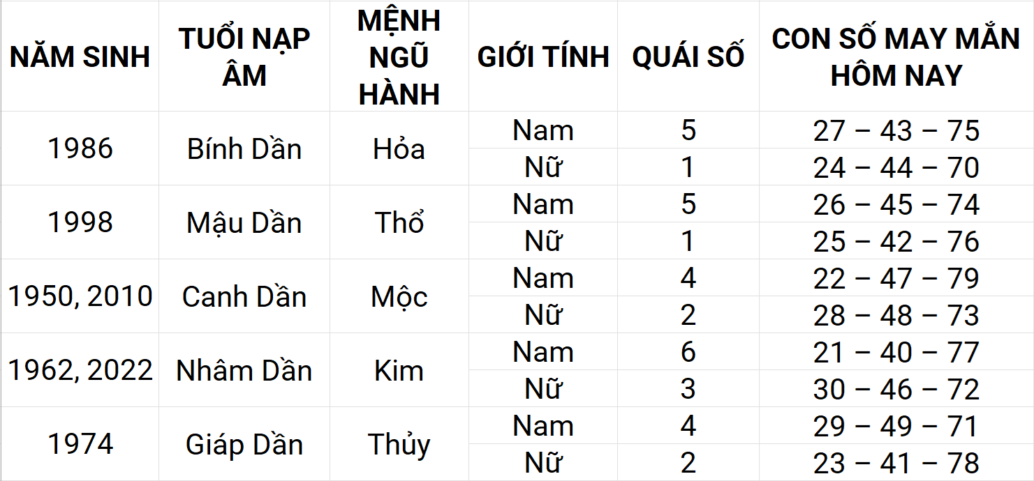 Con số may mắn hôm nay 18/4/2025 12 con giáp: Dậu gặp nhiều may mắn