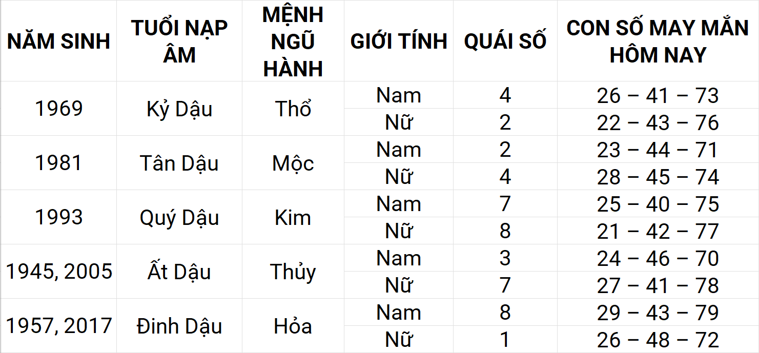 Con số may mắn hôm nay 18/4/2025 12 con giáp: Dậu gặp nhiều may mắn