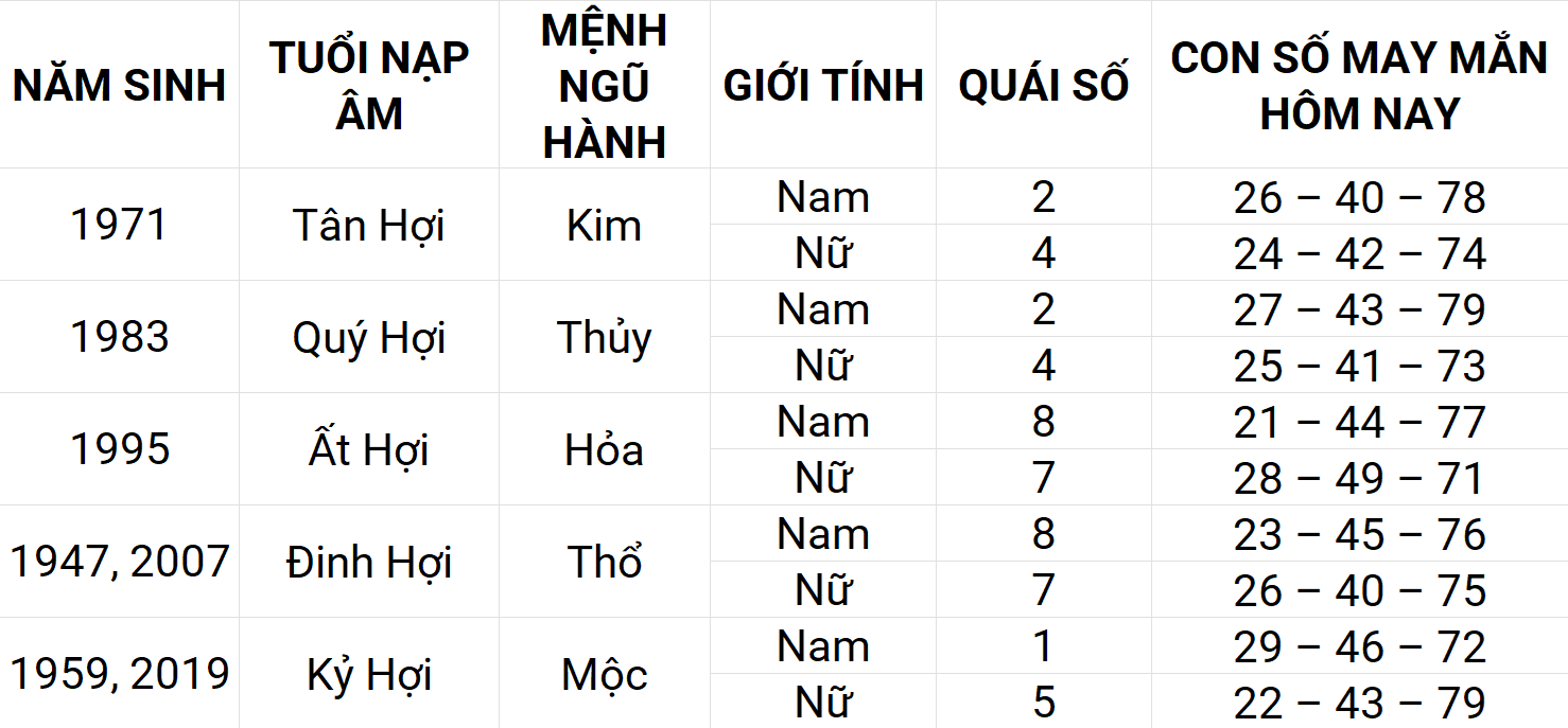 Con số may mắn hôm nay 18/4/2025 12 con giáp: Dậu gặp nhiều may mắn
