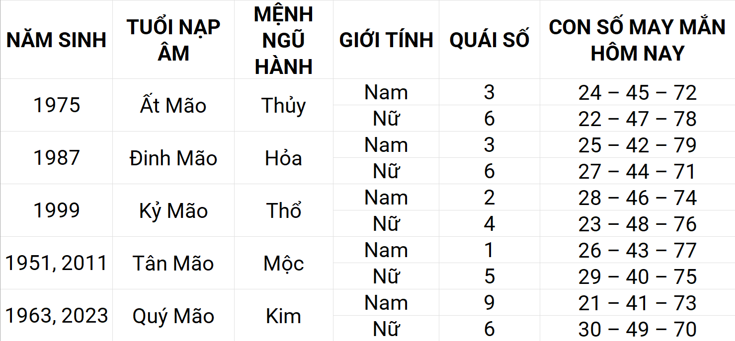 Con số may mắn hôm nay 18/4/2025 12 con giáp: Dậu gặp nhiều may mắn