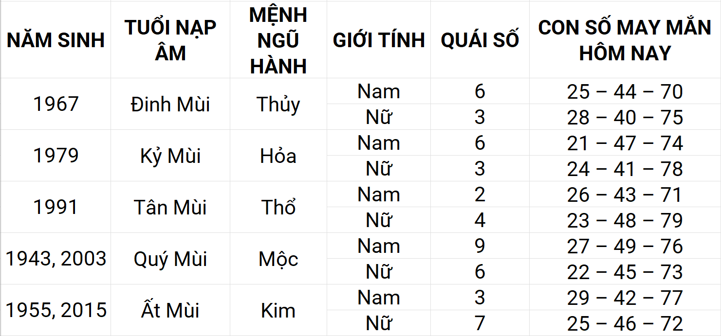 Con số may mắn hôm nay 18/4/2025 12 con giáp: Dậu gặp nhiều may mắn