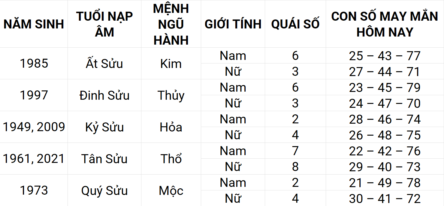 Con số may mắn hôm nay 18/4/2025 12 con giáp: Dậu gặp nhiều may mắn