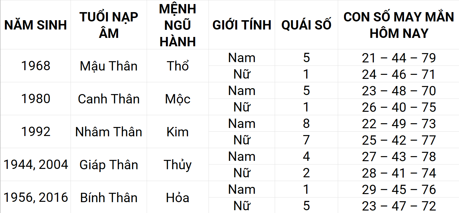 Con số may mắn hôm nay 18/4/2025 12 con giáp: Dậu gặp nhiều may mắn